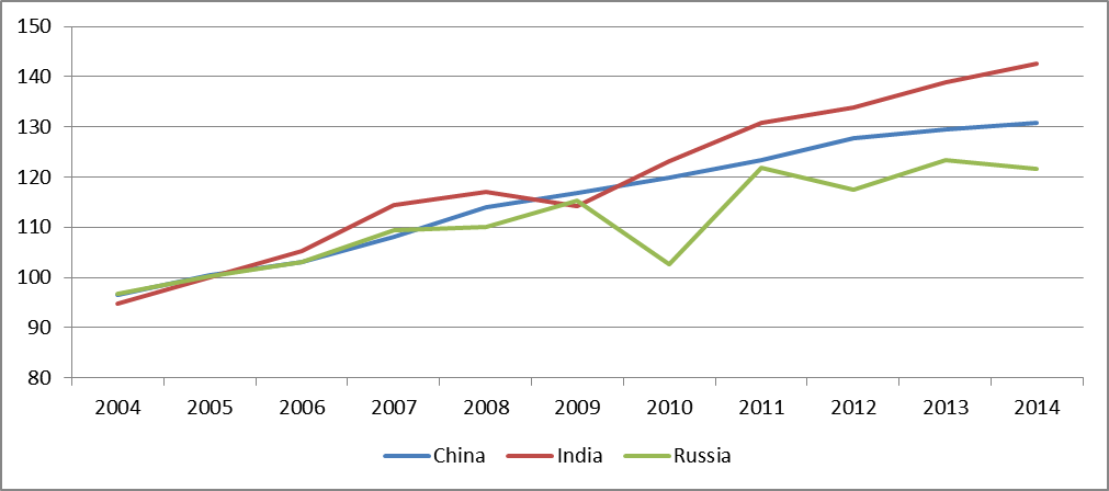 The index of food production (2004-2006 = 100)